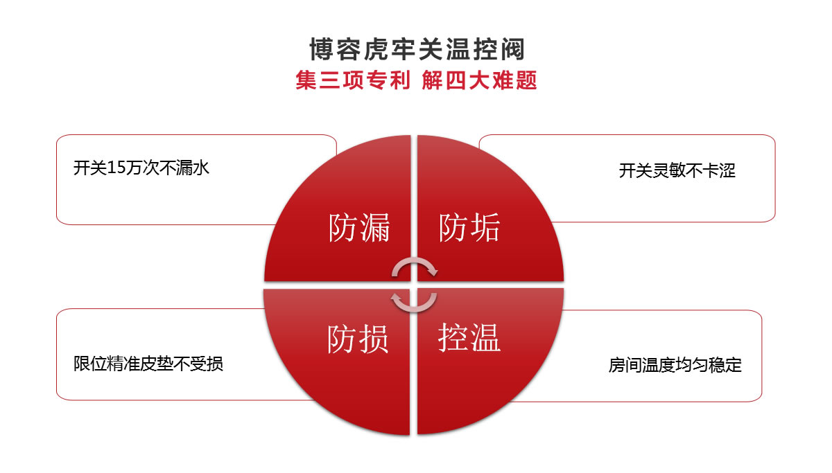 博容虎牢關(guān)溫控閥集三項(xiàng)專利，解決四大采暖問(wèn)題